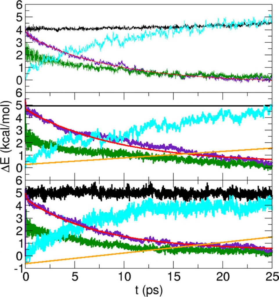 Averaged energy difference components from 250 individual nonequilibrium simulations for MTPW/TIP3P (top panel), FPC/TIP3P (middle panel), and FPC/KKY (bottom panel). Color code: ΔEtot (black), ΔEtotWAT (cyan), ΔEtotNMAD (indigo) together with a two-time scales fit (red dashed), ΔEkinWAT (orange), and ΔEkinNMAD (green). For ΔEkinWAT, a linear fit (orange) is shown.